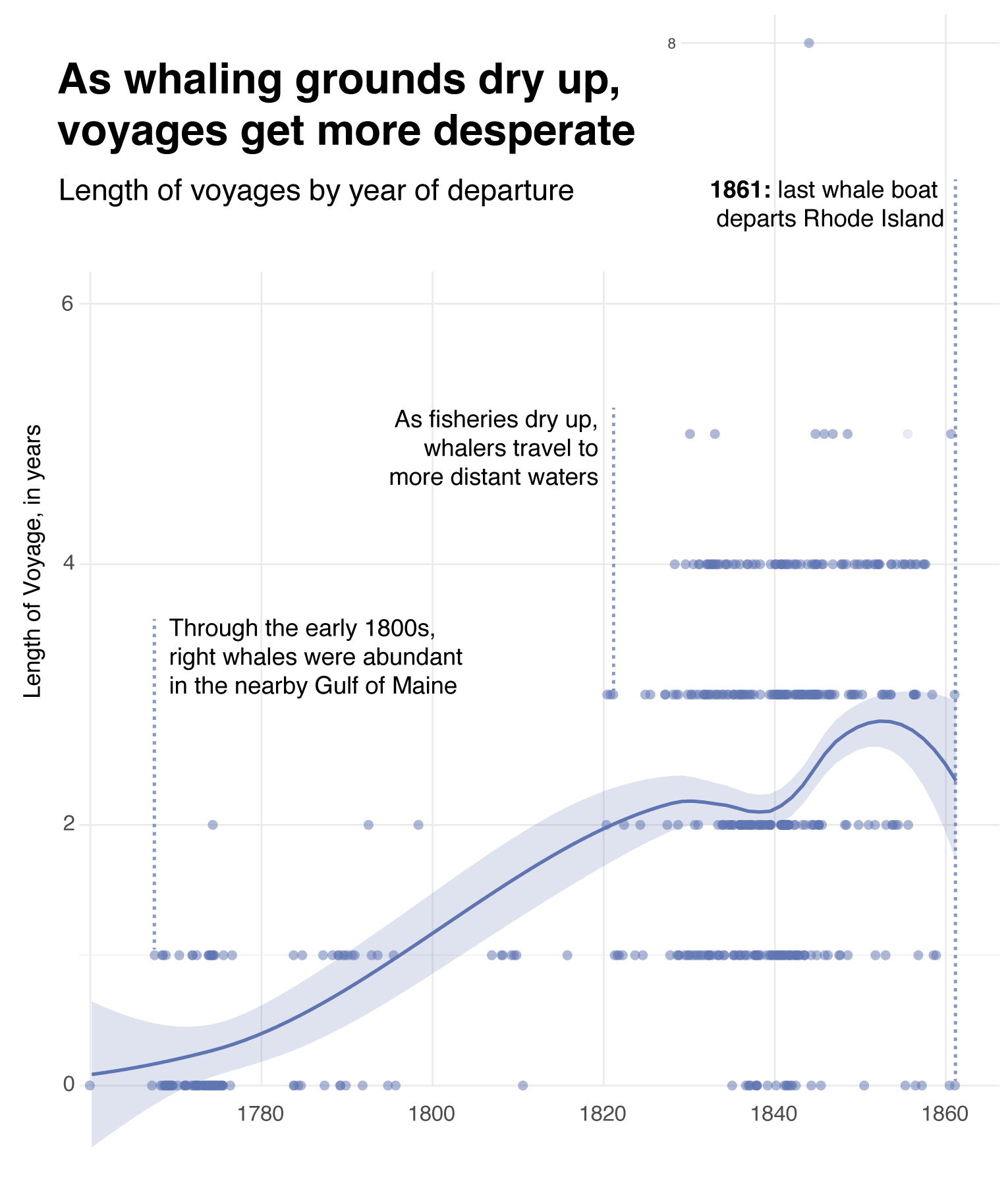 Dot plot of the length of whaling voyages by year reveals that as whaling voyages extend into the mid-1800s, they are longer voyages, sometimes up to eight years long.