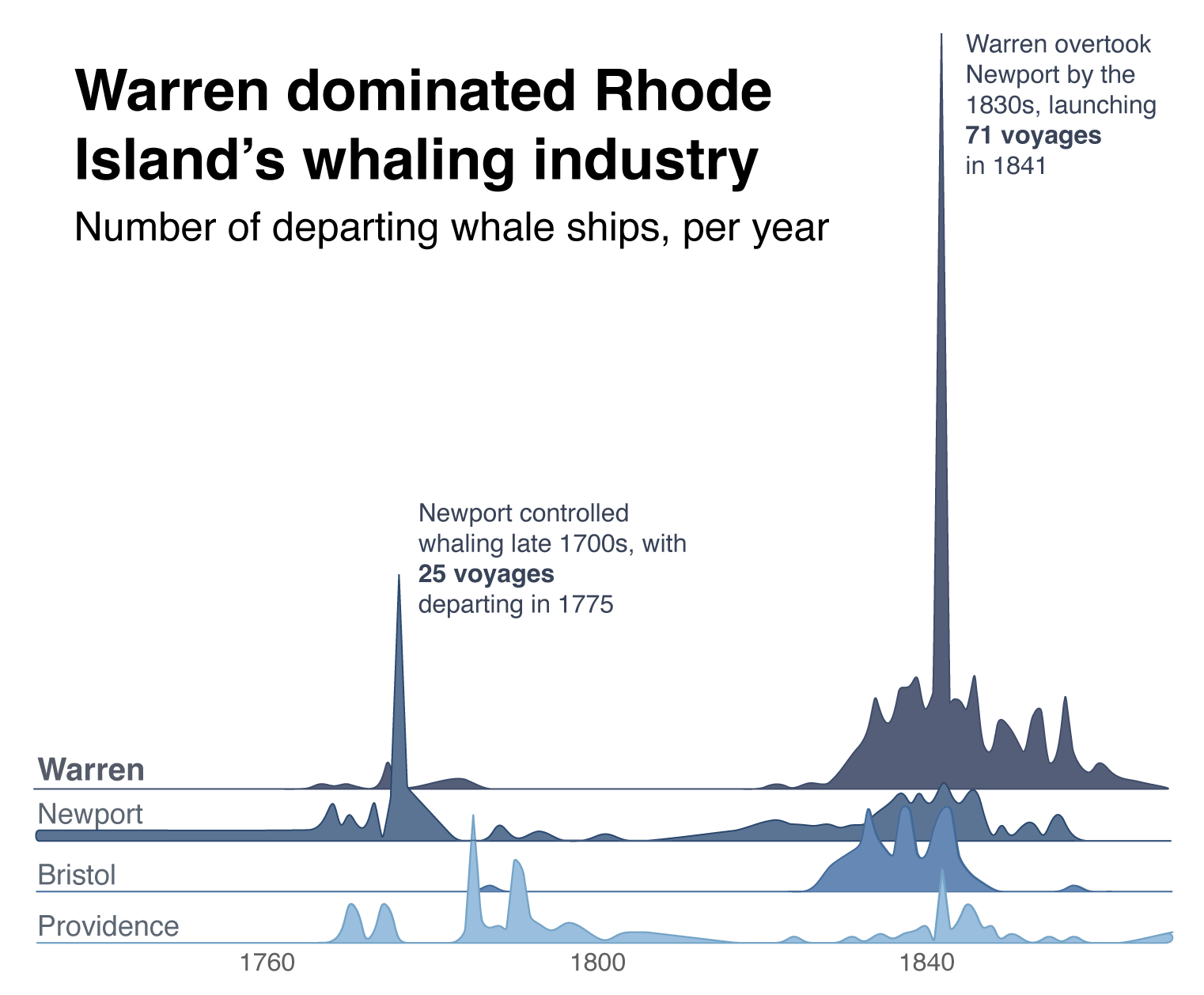 Chart depicting the annual whale catch in Providence, Warren, Newport, and Bristol. Newport peaked in the 1750s, while Warren has an exaggerated spike in 1841.